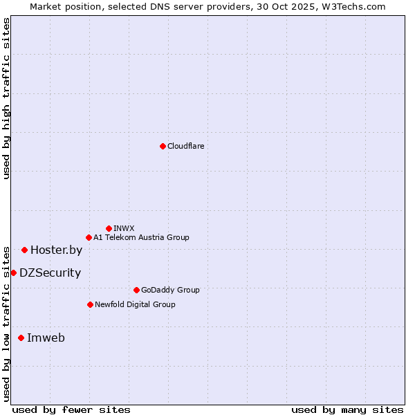Market position of Hoster.by vs. Imweb vs. DZSecurity