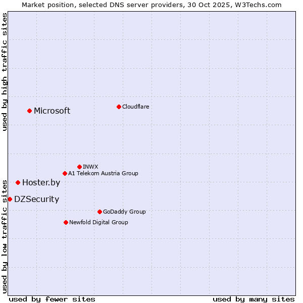 Market position of Microsoft vs. Hoster.by vs. DZSecurity