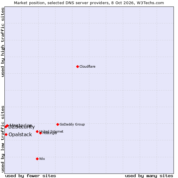 Market position of Hosterion vs. Opalstack vs. DZSecurity
