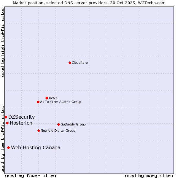 Market position of Web Hosting Canada vs. Hosterion vs. DZSecurity