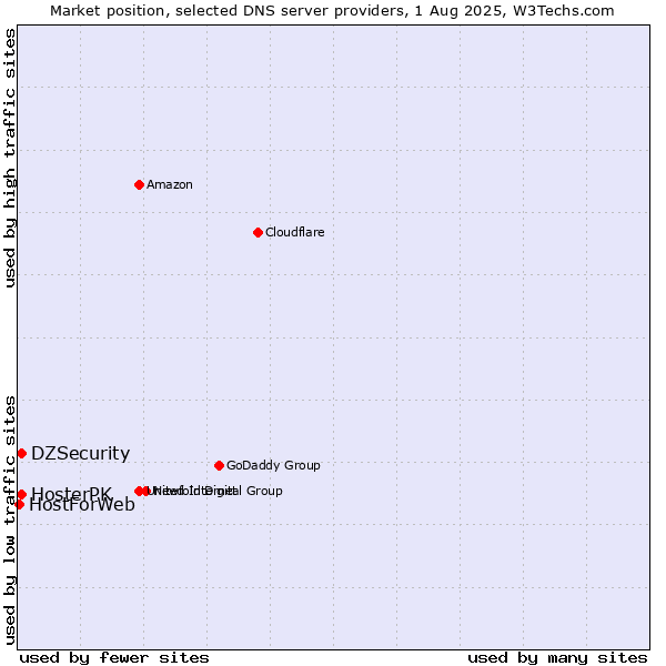 Market position of HosterPK vs. DZSecurity vs. HostForWeb