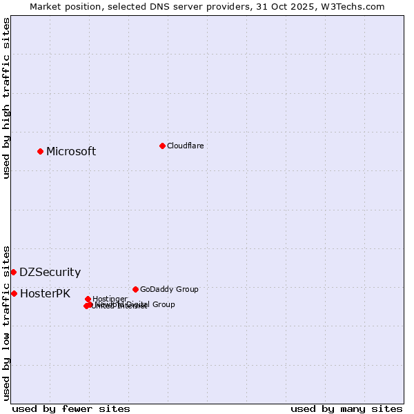 Market position of Microsoft vs. HosterPK vs. DZSecurity