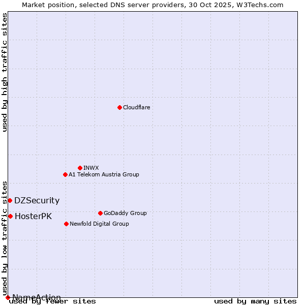 Market position of HosterPK vs. DZSecurity vs. NameAction