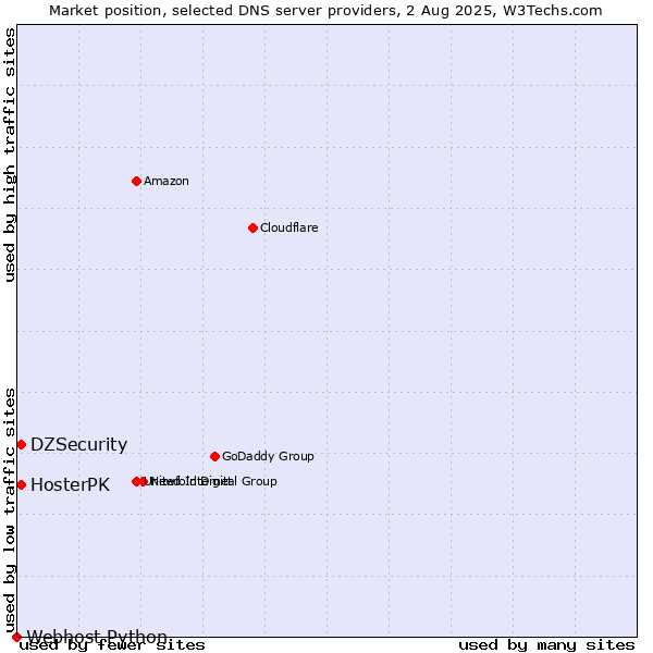 Market position of HosterPK vs. DZSecurity vs. Webhost Python