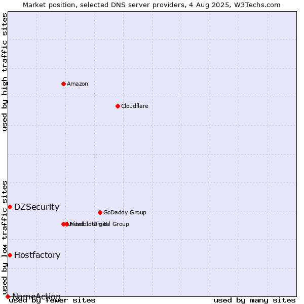 Market position of Hostfactory vs. DZSecurity vs. NameAction