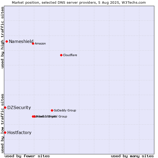 Market position of Nameshield vs. Hostfactory vs. DZSecurity