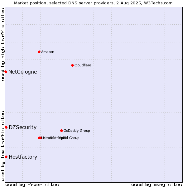 Market position of Hostfactory vs. DZSecurity vs. NetCologne