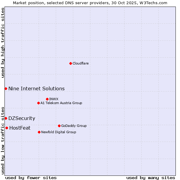 Market position of HostFeat vs. DZSecurity vs. Nine Internet Solutions