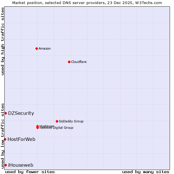 Market position of DZSecurity vs. iHouseweb vs. HostForWeb