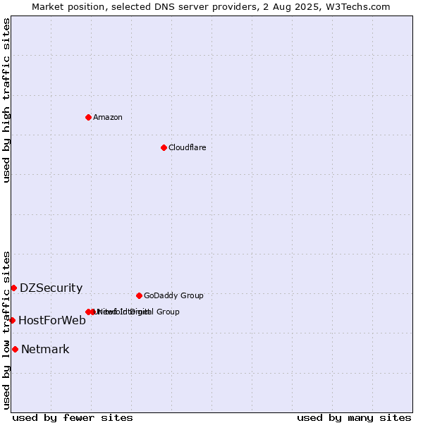 Market position of Netmark vs. DZSecurity vs. HostForWeb