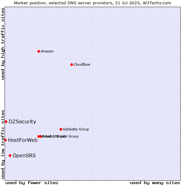 Market position of OpenSRS vs. DZSecurity vs. HostForWeb