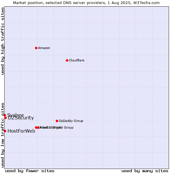 Market position of DZSecurity vs. HostForWeb vs. Sysbee