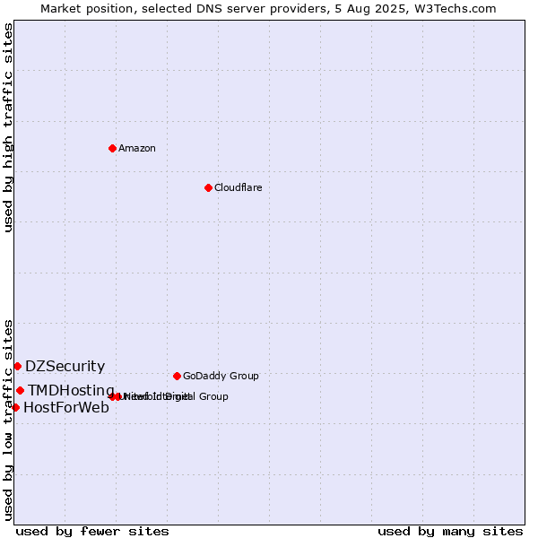 Market position of TMDHosting vs. DZSecurity vs. HostForWeb
