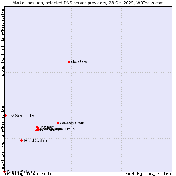 Market position of HostGator vs. DZSecurity vs. NameAction
