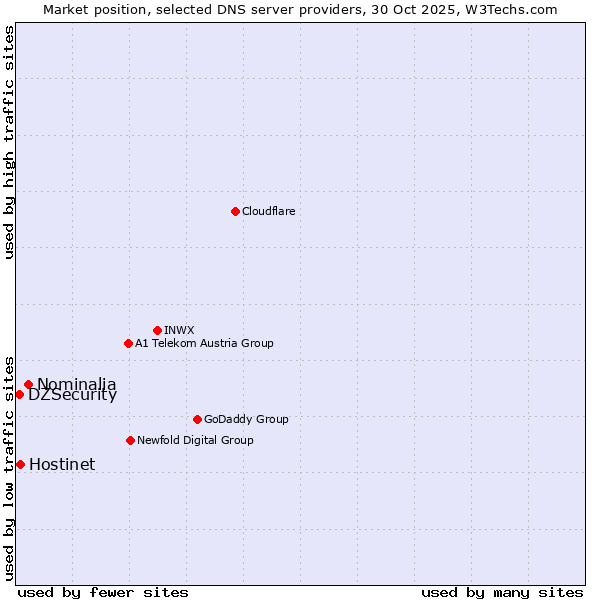 Market position of Nominalia vs. Hostinet vs. DZSecurity