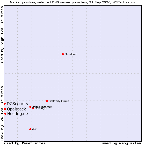 Market position of Hosting.de vs. Opalstack vs. DZSecurity