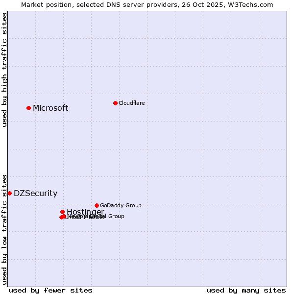 Market position of Hostinger vs. Microsoft vs. DZSecurity