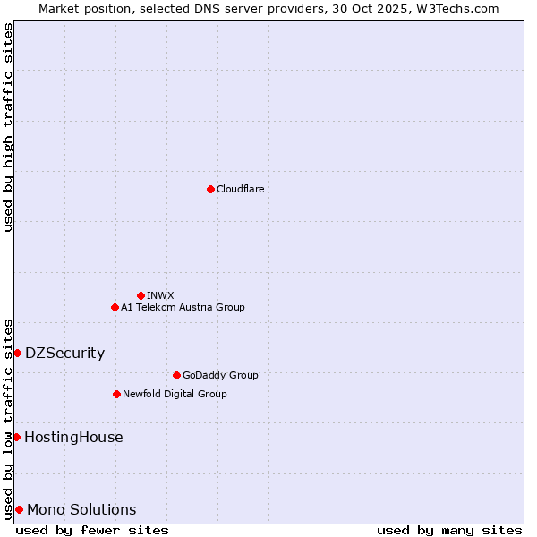 Market position of Mono Solutions vs. DZSecurity vs. HostingHouse