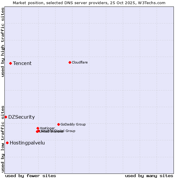 Market position of Tencent vs. Hostingpalvelu vs. DZSecurity
