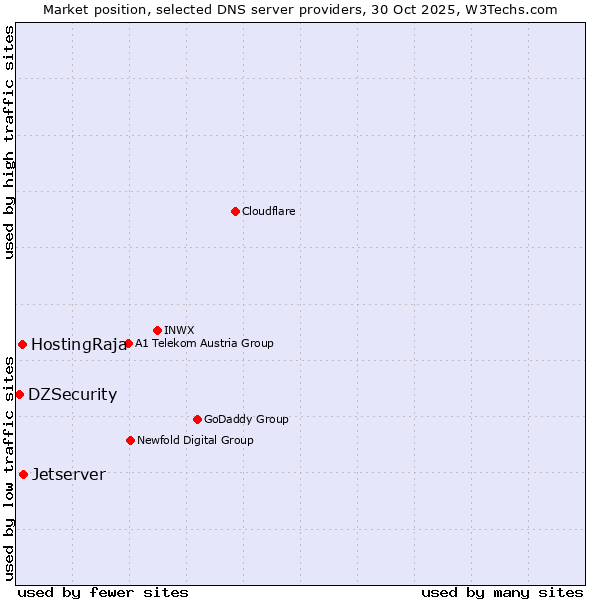 Market position of Jetserver vs. HostingRaja vs. DZSecurity