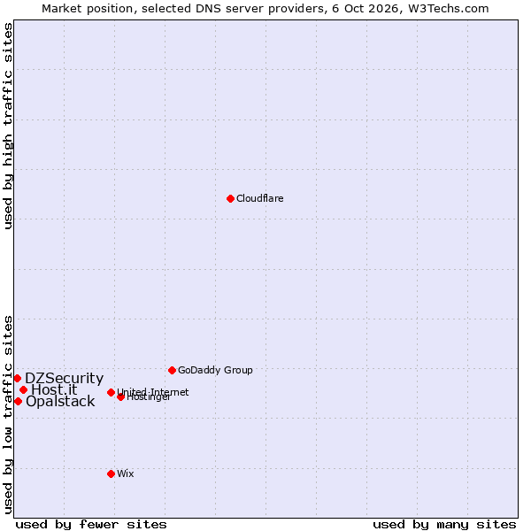 Market position of Host.it vs. Opalstack vs. DZSecurity