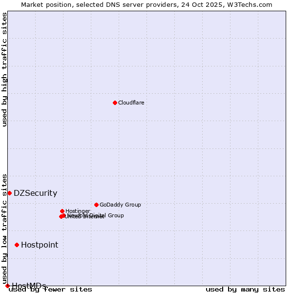 Market position of Hostpoint vs. DZSecurity vs. HostMDs