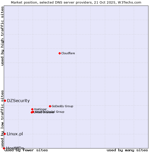 Market position of DZSecurity vs. Linux.pl vs. HostMDs