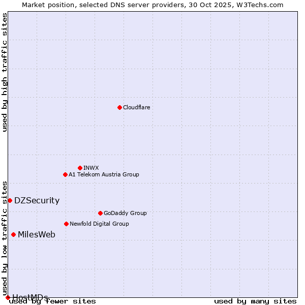Market position of MilesWeb vs. DZSecurity vs. HostMDs