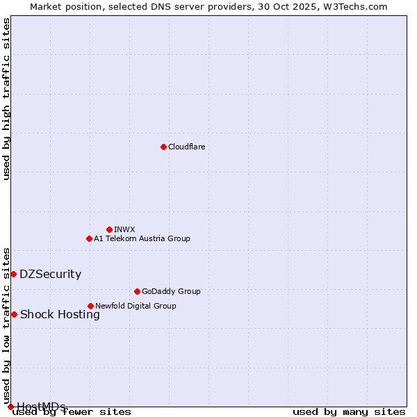 Market position of Shock Hosting vs. DZSecurity vs. HostMDs