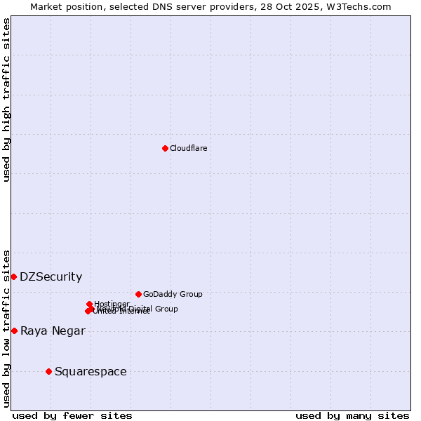 Market position of Squarespace vs. Raya Negar vs. DZSecurity