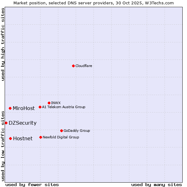 Market position of Hostnet vs. MiroHost vs. DZSecurity
