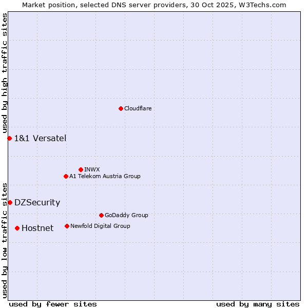 Market position of Hostnet vs. DZSecurity vs. 1&1 Versatel