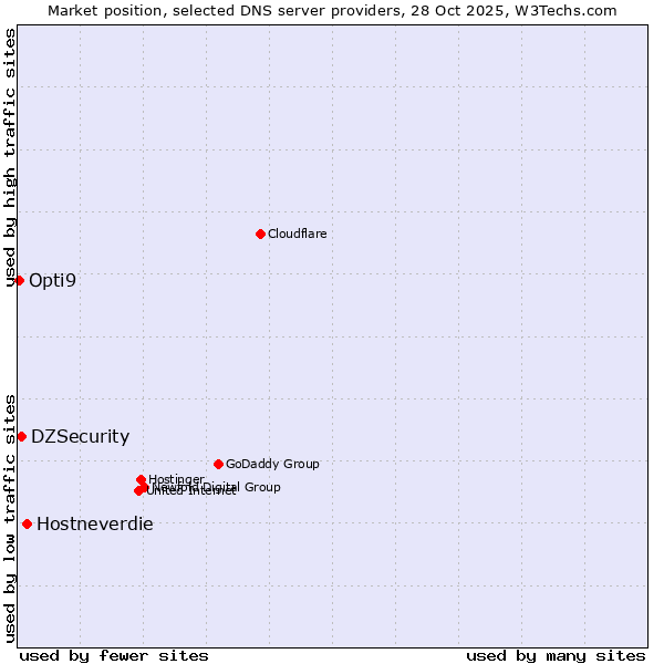 Market position of Hostneverdie vs. DZSecurity vs. Opti9