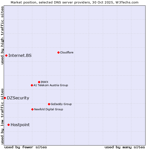 Market position of Hostpoint vs. Internet.BS vs. DZSecurity