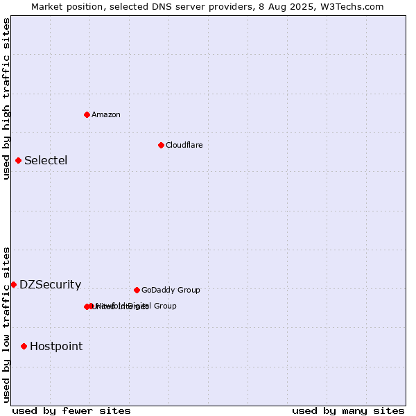 Market position of Hostpoint vs. Selectel vs. DZSecurity