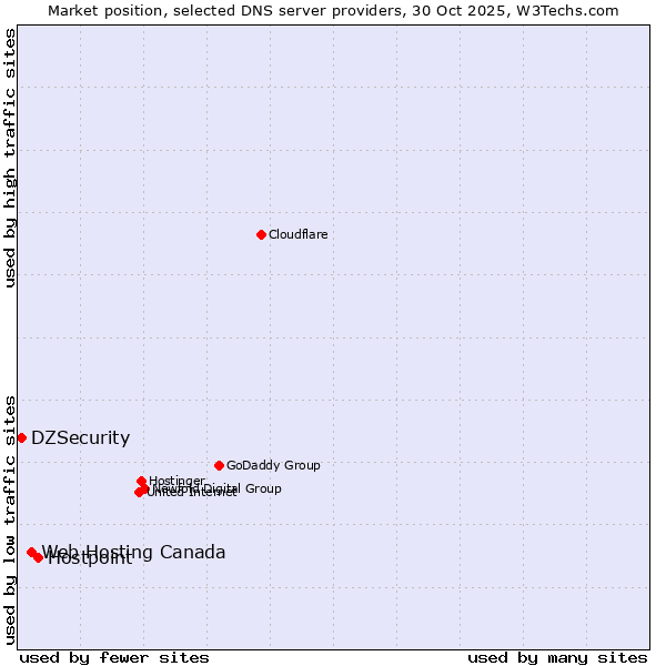 Market position of Hostpoint vs. Web Hosting Canada vs. DZSecurity
