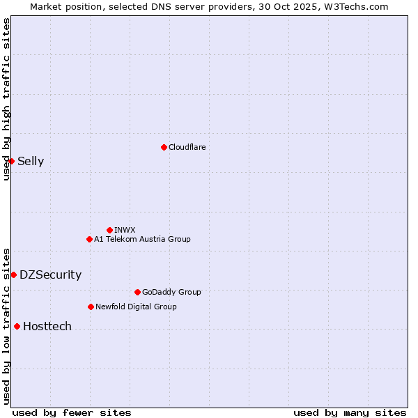 Market position of Hosttech vs. DZSecurity vs. Selly