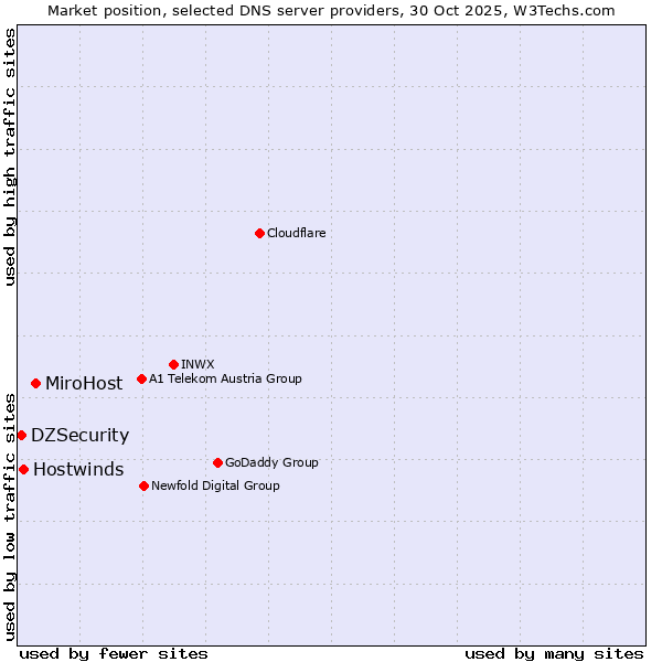 Market position of MiroHost vs. Hostwinds vs. DZSecurity