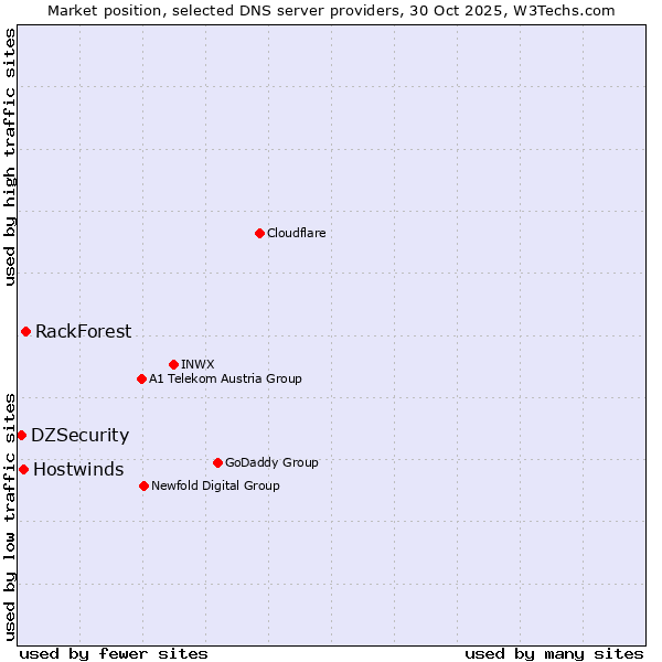 Market position of RackForest vs. Hostwinds vs. DZSecurity