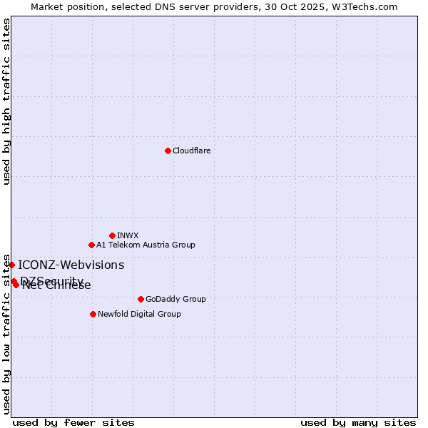 Market position of Net Chinese vs. DZSecurity vs. ICONZ-Webvisions