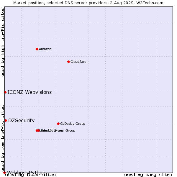 Market position of DZSecurity vs. ICONZ-Webvisions vs. Webhost Python