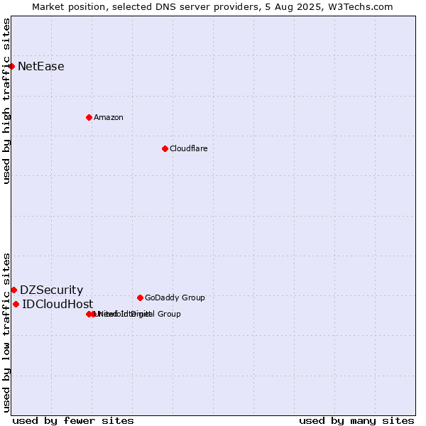 Market position of IDCloudHost vs. DZSecurity vs. NetEase
