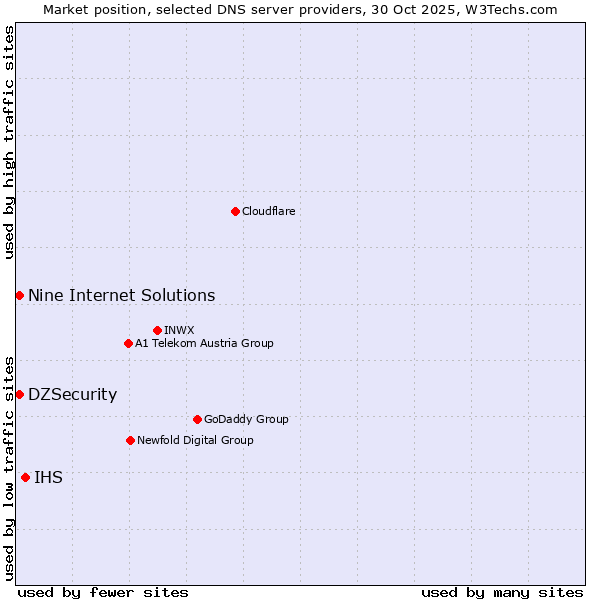 Market position of IHS vs. DZSecurity vs. Nine Internet Solutions