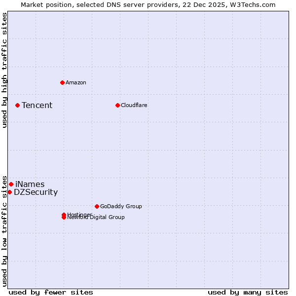 Market position of Tencent vs. iNames vs. DZSecurity