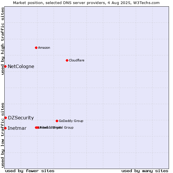 Market position of DZSecurity vs. NetCologne vs. Inetmar