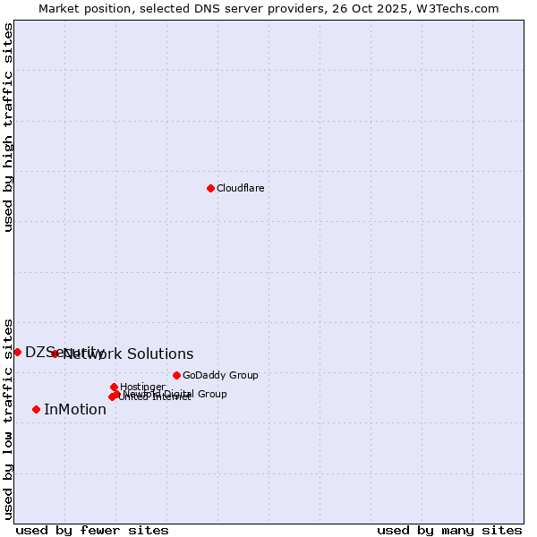 Market position of Network Solutions vs. InMotion vs. DZSecurity