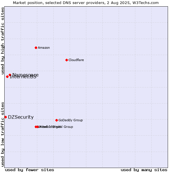 Market position of Namespace vs. Internet.BS vs. DZSecurity