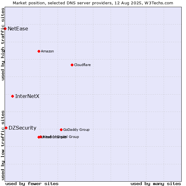 Market position of InterNetX vs. DZSecurity vs. NetEase