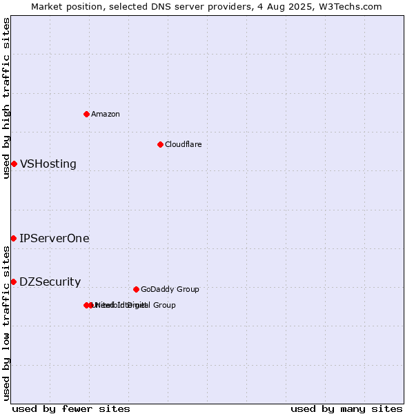 Market position of VSHosting vs. DZSecurity vs. IPServerOne