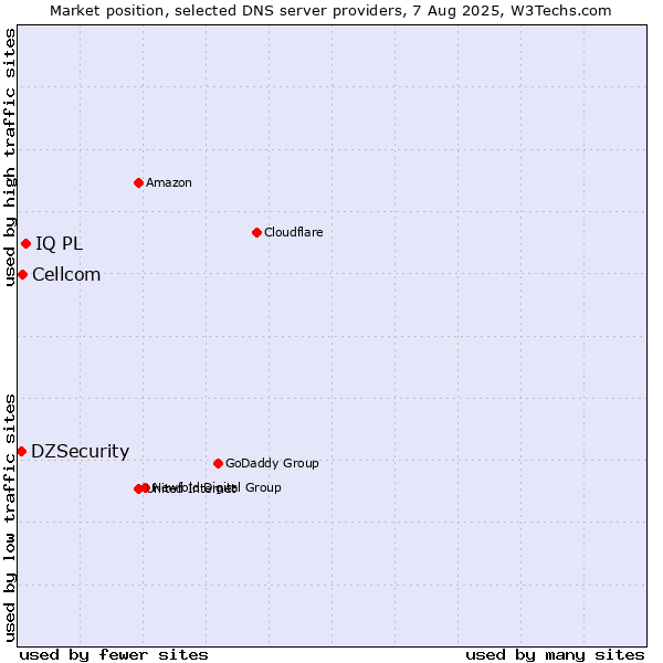 Market position of IQ PL vs. Cellcom vs. DZSecurity